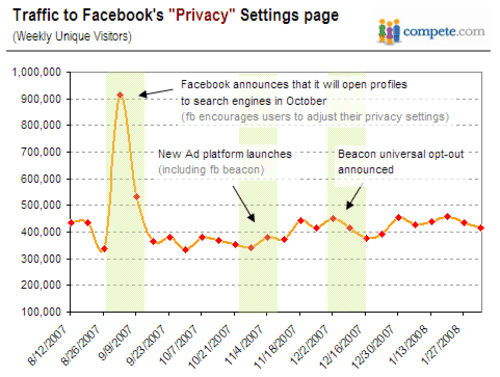 Compete_facebook_privacy_2